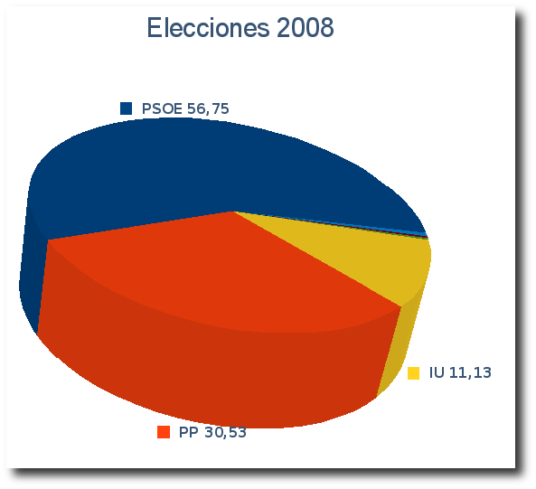 Reparto proporcional de votos Elecciones 2008