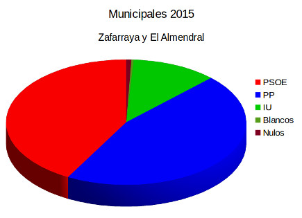 Resultados Elecciones Municipales 2015